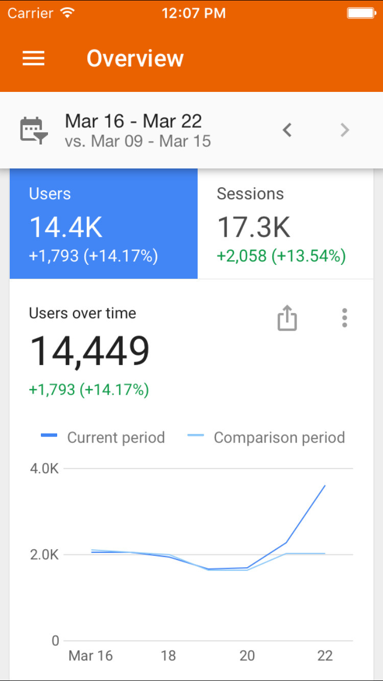 Google Analytics 3.0 Released for iOS With Ability to Share and Customize Reports, More