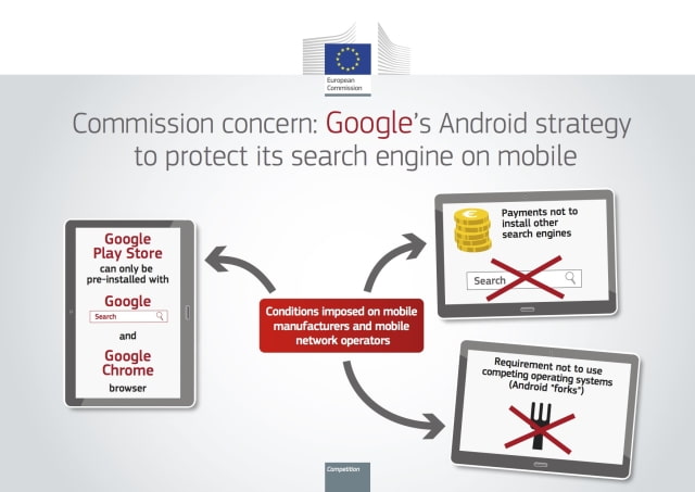 European Commission Accuses Google of Violating Antitrust Regulations With Android