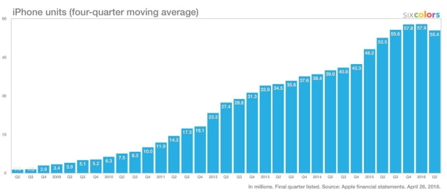 Apple&#039;s Revenue Curve: 2005 to 2016 [Chart]