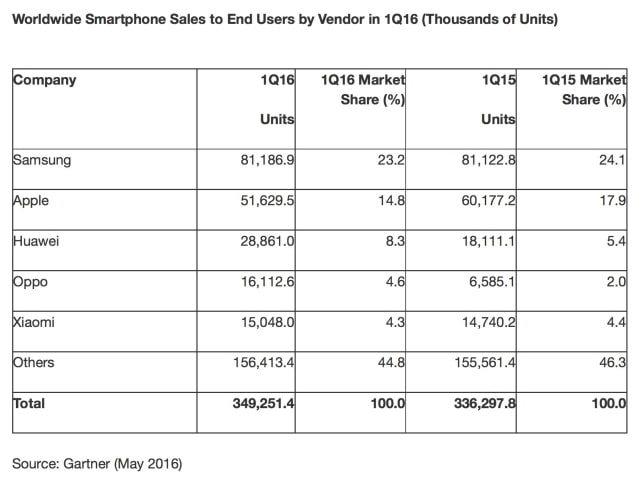 Worldwide Smartphone Sales Grew 3.9% in 1Q16 as Apple&#039;s Market Share Dropped to 14.8% [Gartner]