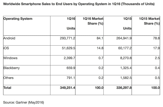Worldwide Smartphone Sales Grew 3.9% in 1Q16 as Apple&#039;s Market Share Dropped to 14.8% [Gartner]