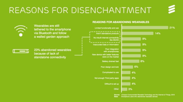 Reasons Why Users Abandon Their Wearable Device [Chart]