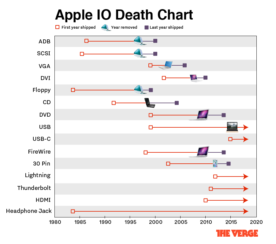 Apple Has Kept the Headphone Jack Alive for Twice as Long as Most Ports [Chart]
