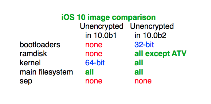 Apple Leaves Even More of iOS Unencrypted in iOS 10 Beta 2!