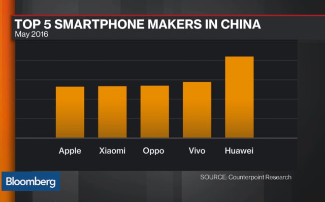 Apple&#039;s iPhone Drops to 5th Place in China [Video]