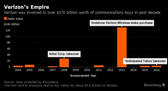 Verizon to Announce $4.8 Billion Acquisition of Yahoo Tomorrow?