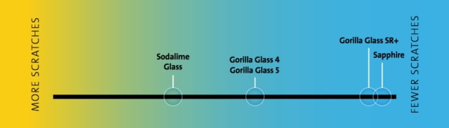 Corning Unveils Corning Gorilla Glass SR+ for Wearables