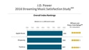 Apple Music Tops J.D. Power 2016 Streaming Music Satisfaction Study [Chart]