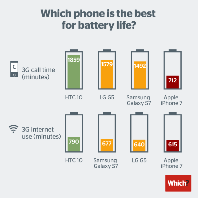iPhone 7 Finishes Last in Flagship Smartphone Battery Life Test [Chart]