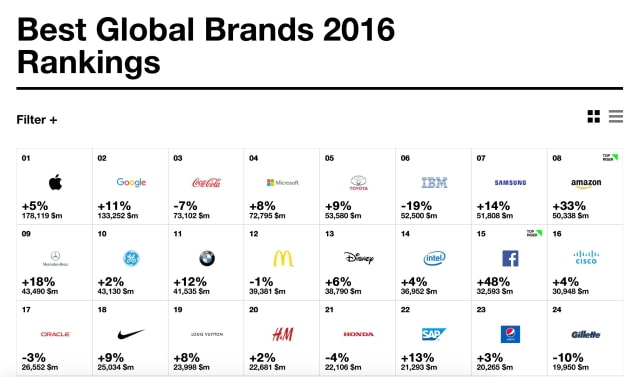 Apple Ranked as World&#039;s Most Valuable Brand for Fourth Consecutive Year [Chart]