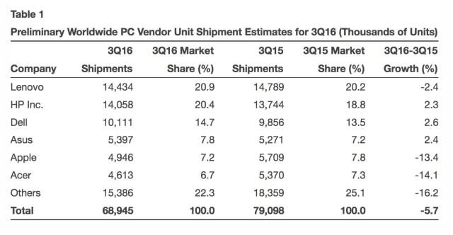 Mac Shipments Drop 13.4% As Customers Await New Models