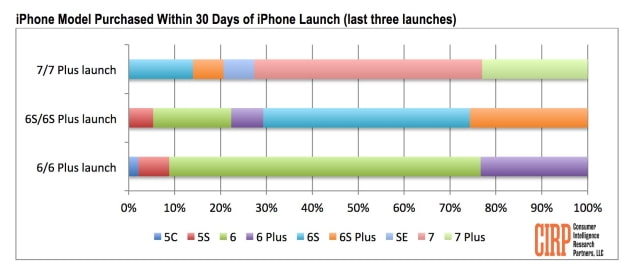 iPhone 7 Launch More Successful Than iPhone 6s Launch But Not as Great as iPhone 6 Launch [Report]