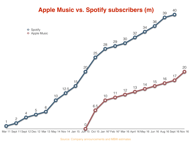 Apple Music Surpasses 20 Million Subscribers [Chart]