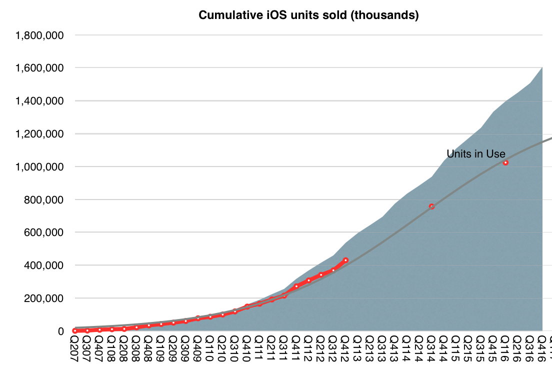 Apple Will Reach $1 Trillion in Revenues From Its iOS Ecosystem This Year [Chart]