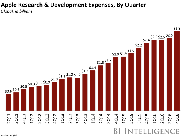 Apple is Spending an Increasing Amount of Its Revenue on R&amp;D [Chart]