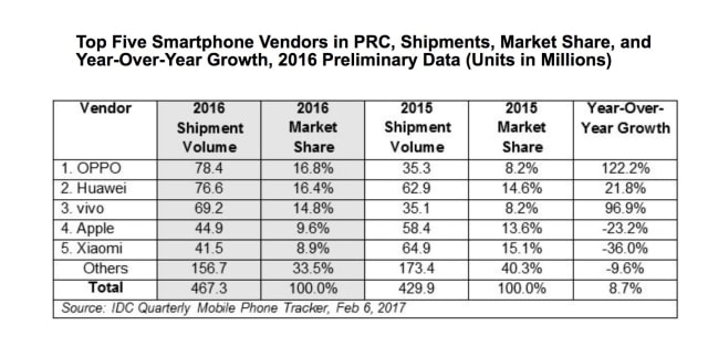Apple Sees First Year Over Year Decline in China in 2016 [Chart]