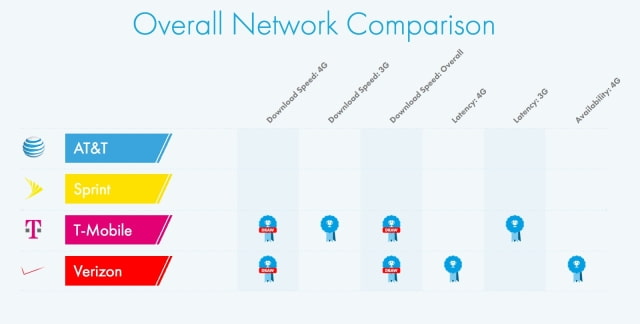 T-Mobile and Verizon Tied in Network Speeds [Chart]