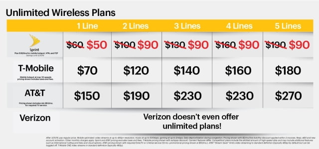 Sprint Offers 5 Unlimited Lines for $90/Month Through March 2018