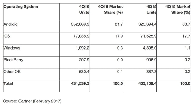 Apple Narrowly Beats Samsung in 4Q16 Smartphone Sales, BlackBerry Drops to 0% Market Share [Chart]