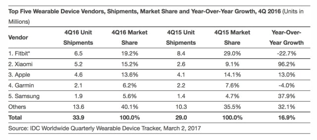 Apple Wearables Market Share Up 13% YoY in Q4, Fitbit Down 22.7% [Chart]