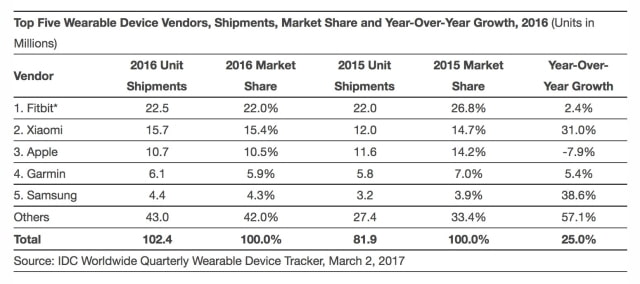 Apple Wearables Market Share Up 13% YoY in Q4, Fitbit Down 22.7% [Chart]