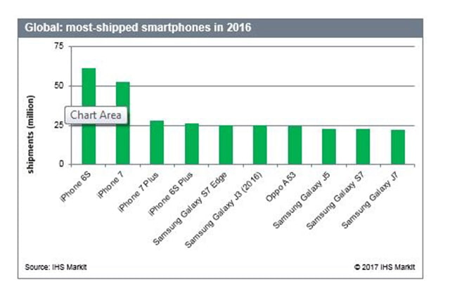iPhone 6s Tops List of Best Selling Smartphones in 2016 [Chart]