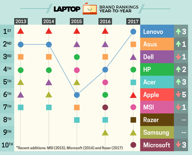 Apple Plummets in LAPTOP Survey, Drops From 1st to 5th [Chart]