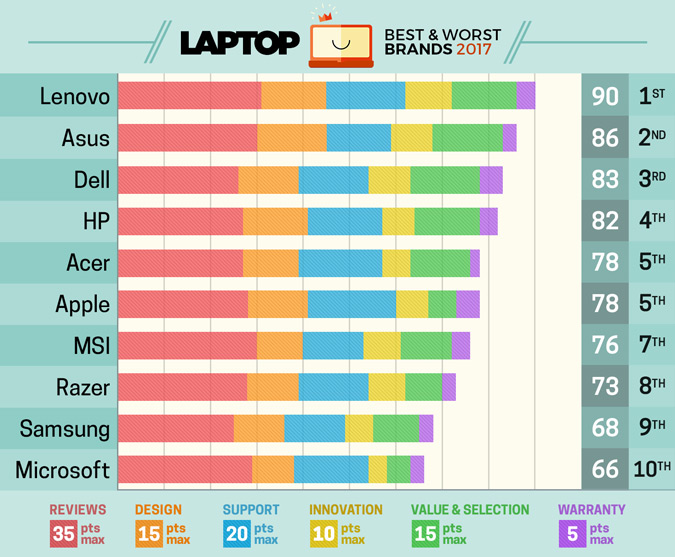 Apple Plummets in LAPTOP Survey, Drops From 1st to 5th [Chart]