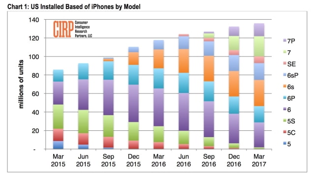 Growth of iPhone Installed Base Slows in the U.S. [Report]