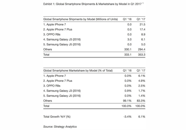 iPhone 7 Was World&#039;s Best Selling Smartphone in Q1 2017 [Chart]
