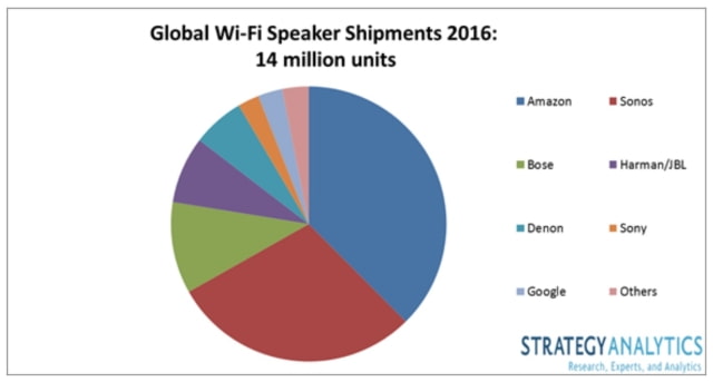 Amazon Overtakes Sonos as Leading Wi-Fi Speaker Brand [Chart]