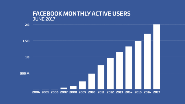 Facebook Reaches 2 Billion Users [Chart]