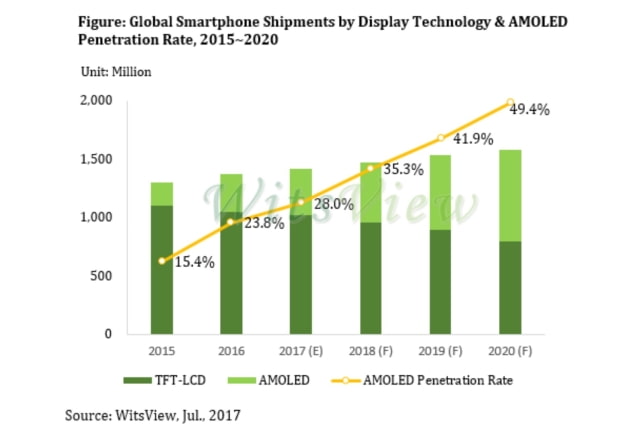 Nearly 50% of Smartphones to Feature OLED Displays by 2020 [Report]