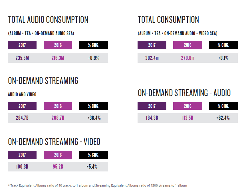 On-Demand Audio Streaming is Up 62% [Chart]