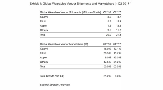 Xiaomi Surpasses Apple and Fitbit to Become World&#039;s Largest Wearables Vendor in Q2 2017