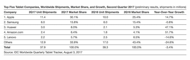 Tablet Market Continues Decline Despite Apple Turnaround [Chart]