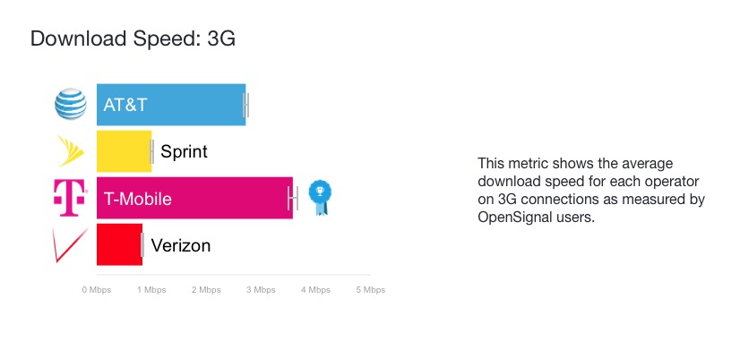 T-Mobile Now Bests Verizon, AT&amp;T, and Sprint in Speed, Latency, and LTE Availability [Chart]