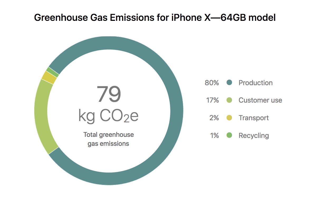 Apple Posts iPhone X Environmental Report