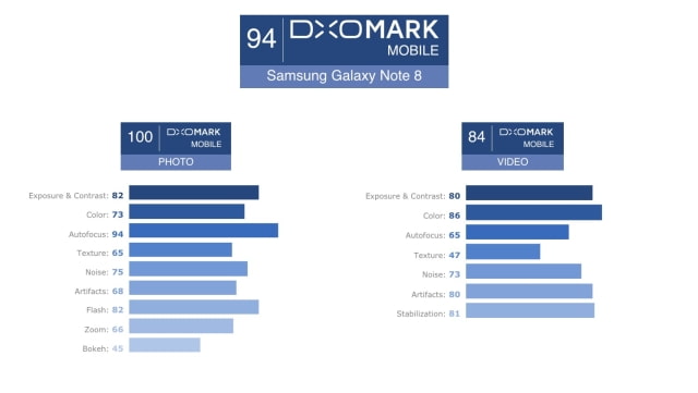 Samsung Galaxy Note 8 Ties iPhone 8 Plus DxOMark Score, Becomes First Smartphone to Score 100 for Still Images