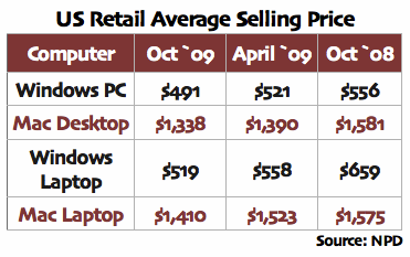 Apple Takes Nearly 50% of Desktop PC Revenue