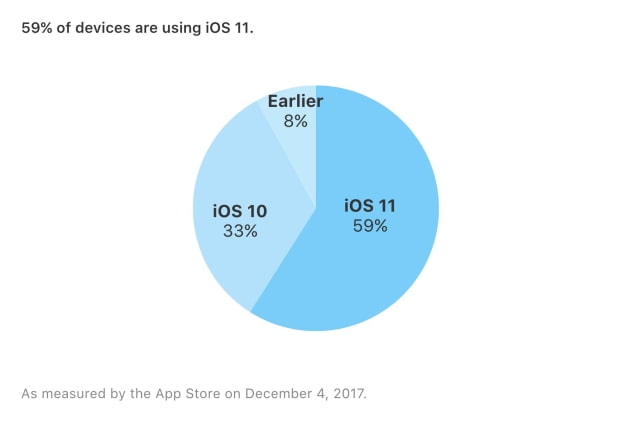 iOS 11 Adoption Reaches 59% [Chart]