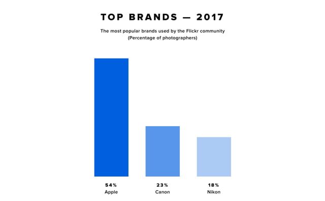 The iPhone Was the Most Popular Camera on Flickr in 2017
