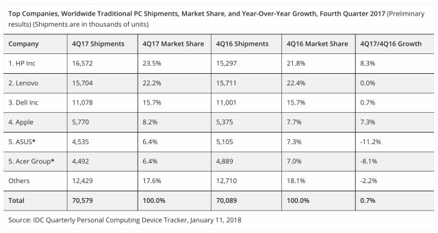 Mac Shipments Up 7.3% Year Over Year [Chart]