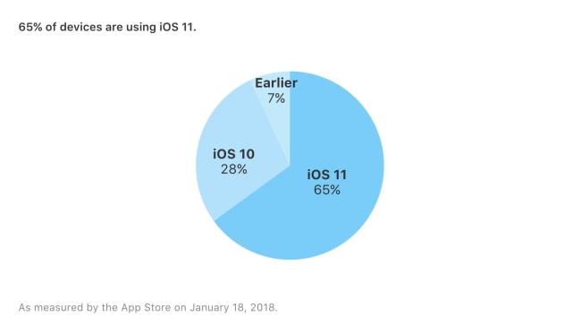 iOS 11 Adoption Reaches 65% [Chart]