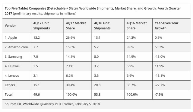 Apple Maintains Solid Lead in Tablet Market [Chart]