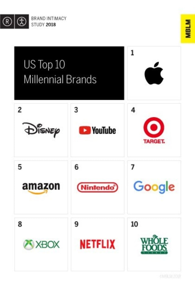 Apple Ranked Most Intimate Brand Among Millennials [Chart]