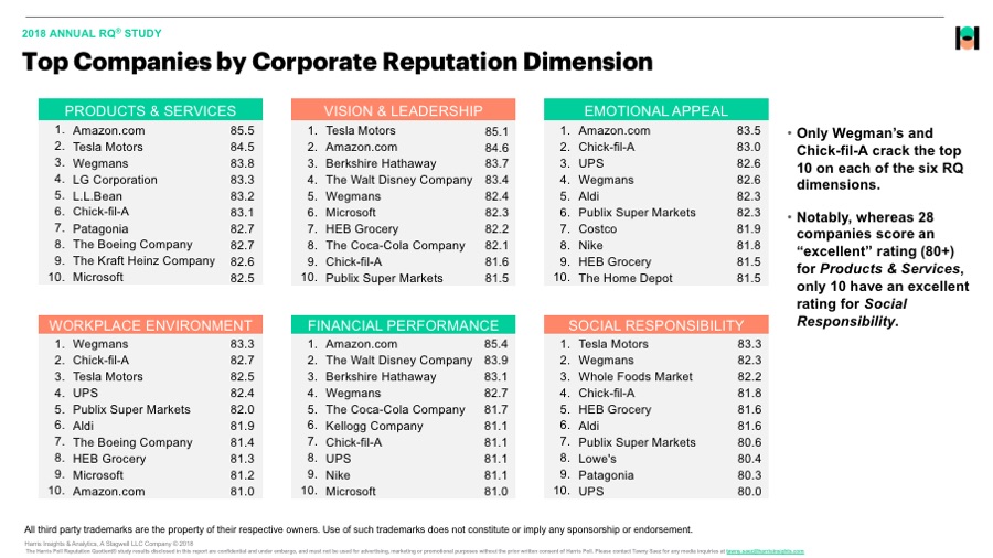 Apple Drops to 29th in Harris Poll on Corporate Reputation [Chart]