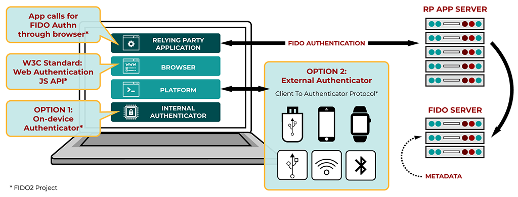 FIDO Alliance and W3C Announce Milestone in Effort to Eliminate Web Passwords