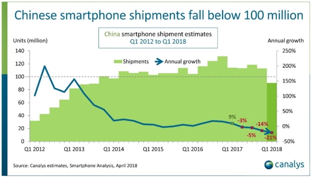 Chinese Smartphone Market Sees Biggest Decline Ever, Apple Falls to Fifth Place [Chart]