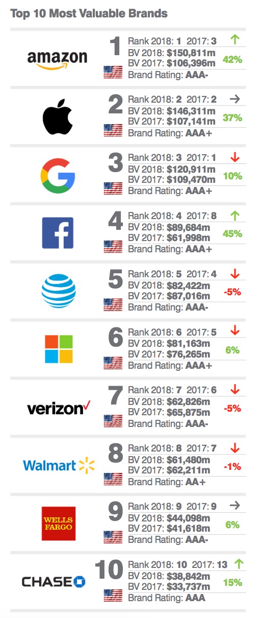 Amazon Overtakes Apple to Become Most Valuable US Brand [Report]